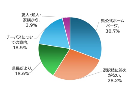 「どのようにして知ったか」グラフ