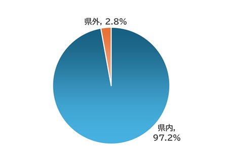 居住地グラフ