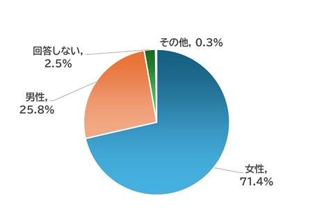性別グラフ