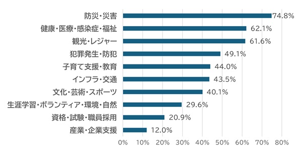 ほしい情報の分野グラフ