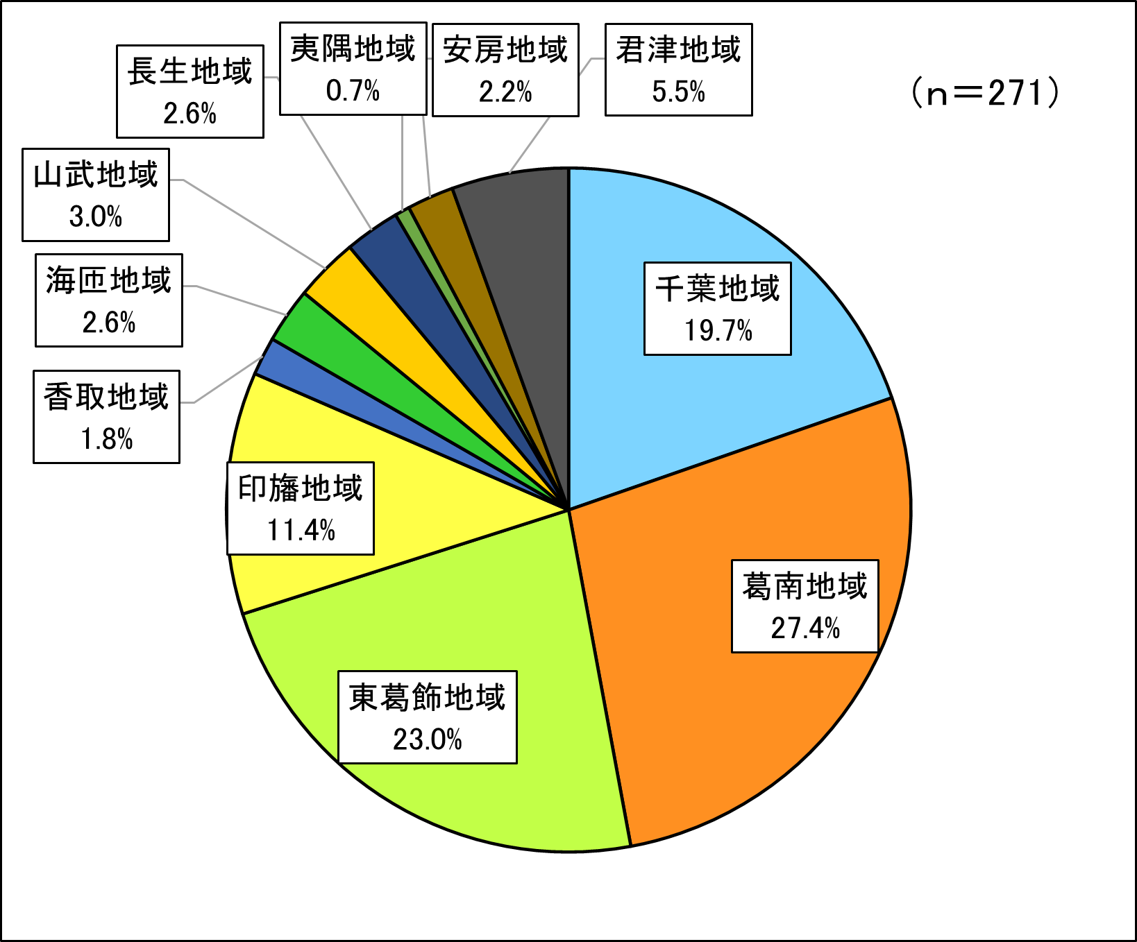 回答者の構成（地域）