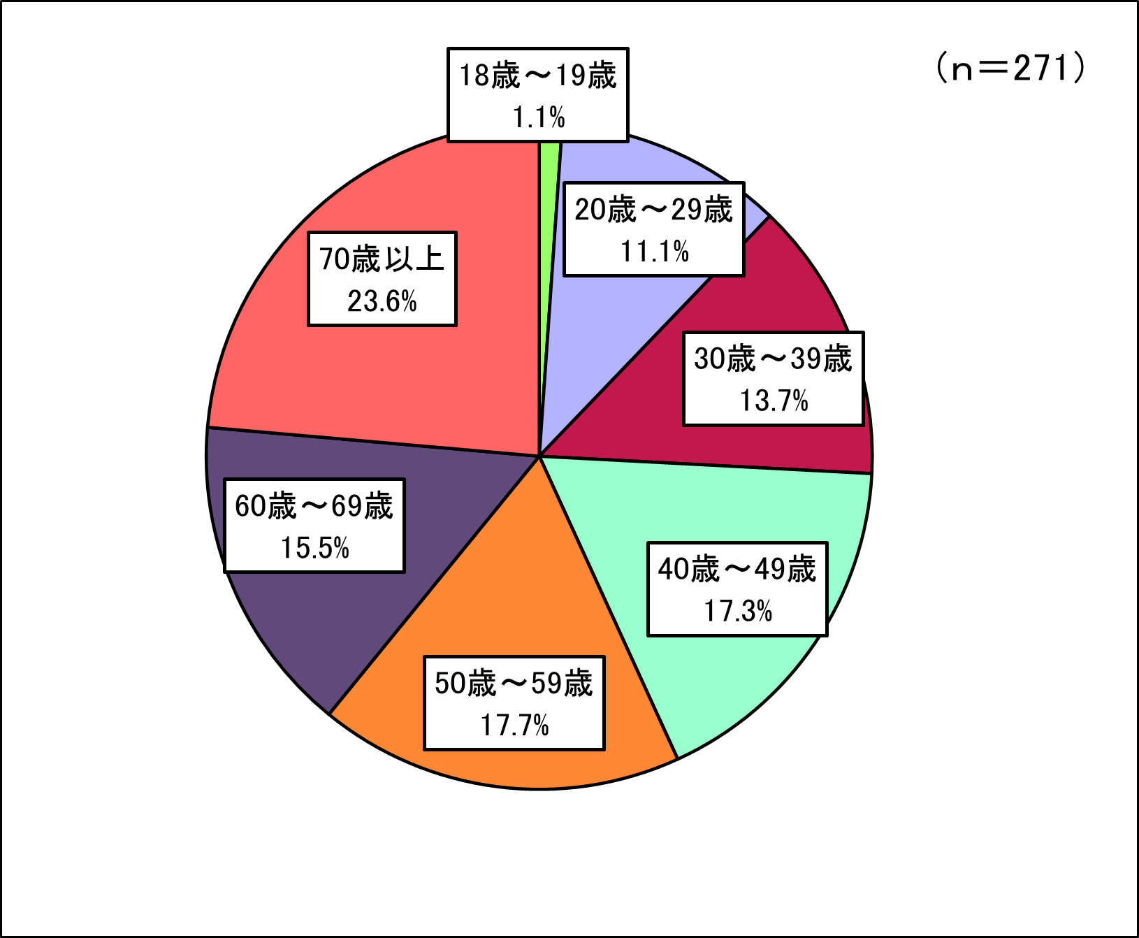 回答者構成（年齢）