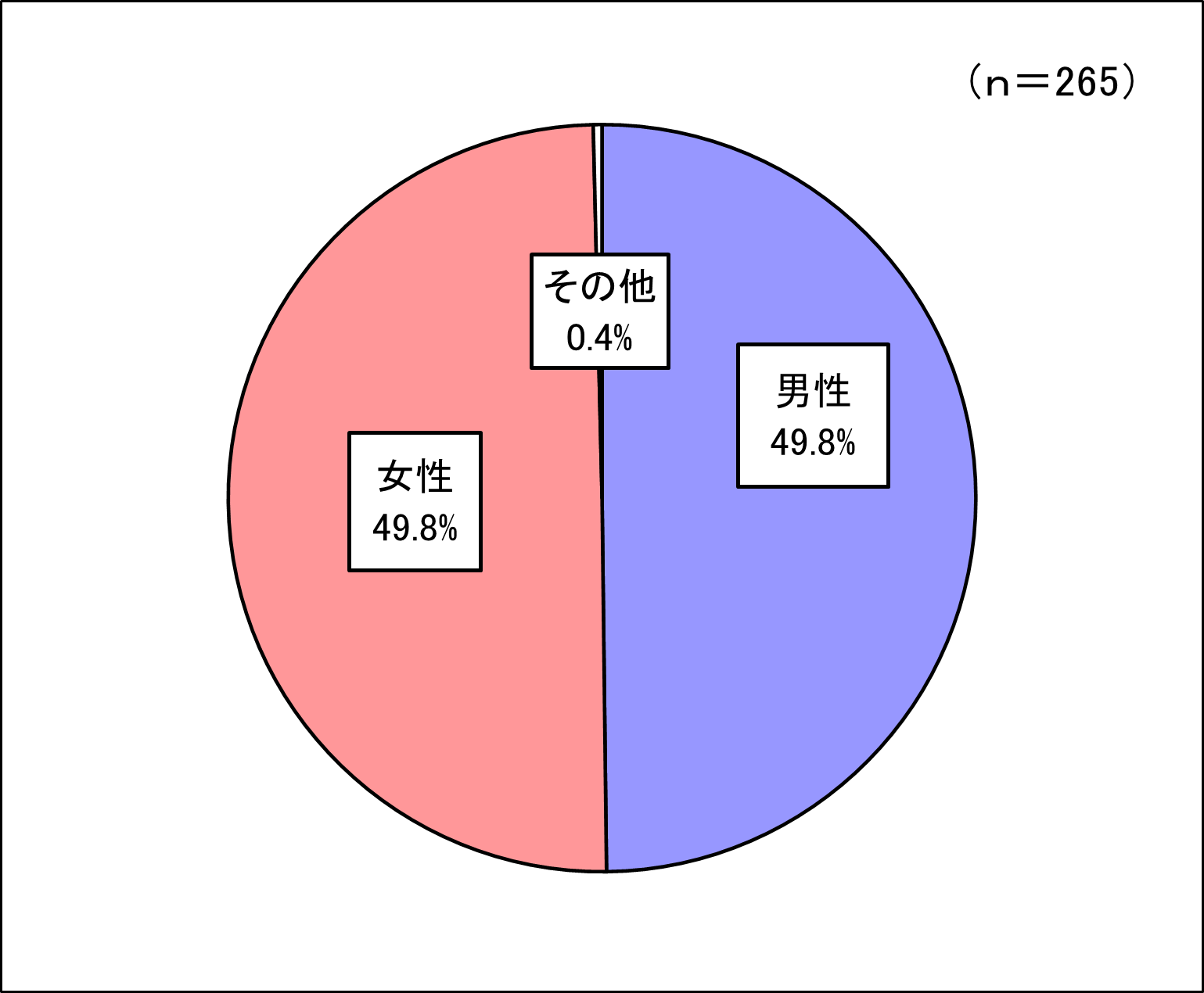 性別
