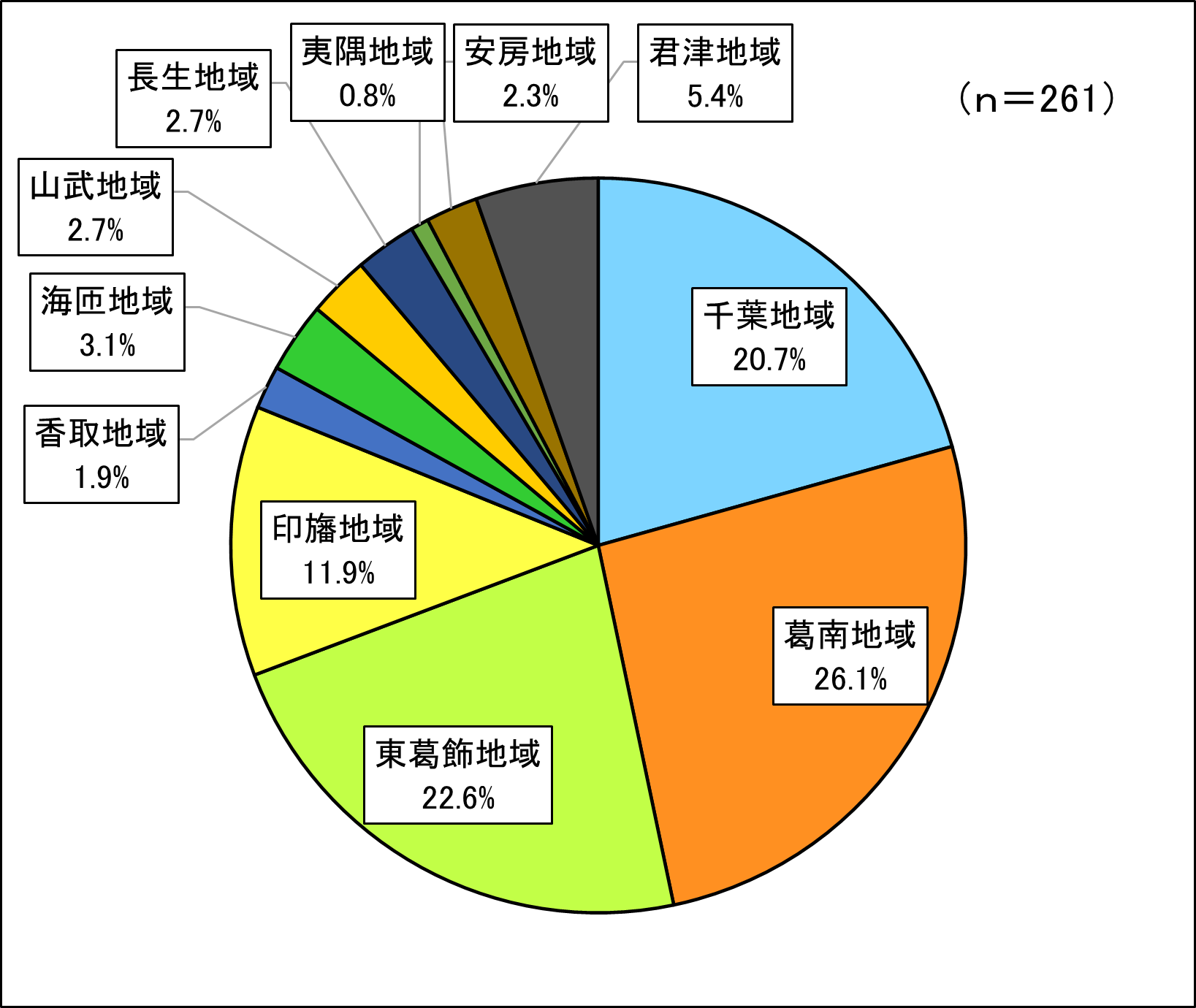 回答者の構成（地域）