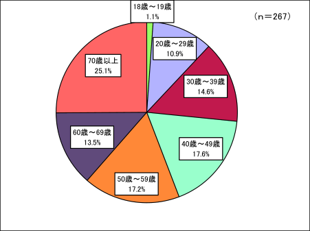 回答者構成（年齢）