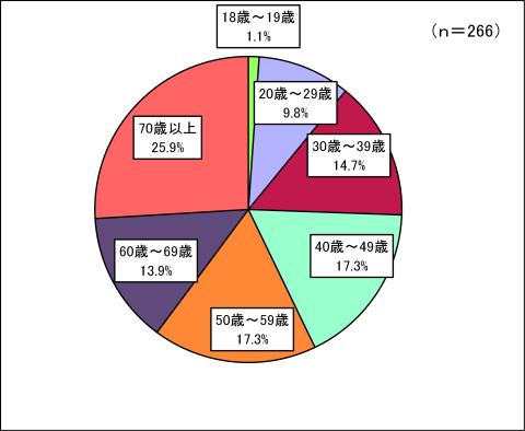 回答者構成（年齢）