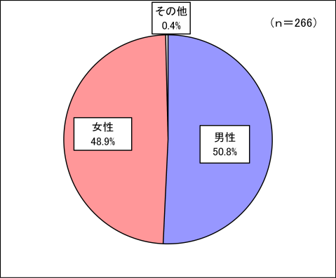 回答者構成（性別）