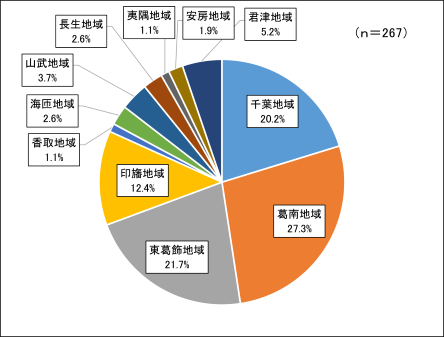 回答者構成（地域）