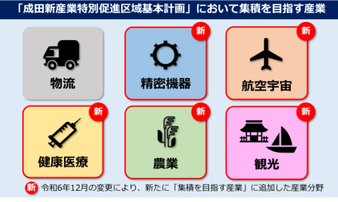 成田新産業特別促進区域基本計画において集積を目指す産業の図