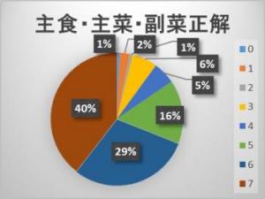 指導前（7問中の正解数）の画像
