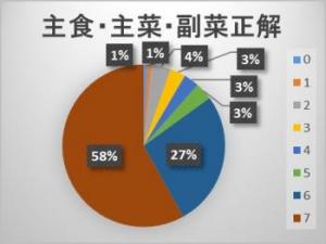 指導後（7問中の正解数）の画像