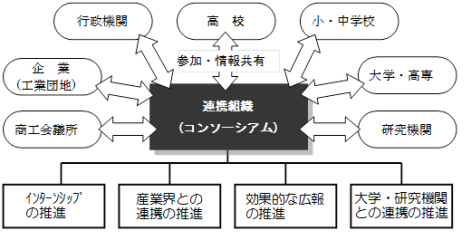 連携組織のイメージ図。商工会議所、企業、行政機関、高校、小・中学校、大学・高専、研究機関等が参加し、情報共有する。インターンシップの推進や、産業界との連携の推進、効果的な広報の推進、大学・研究機関との連携の推進を目的とする。