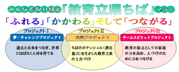 教育立県ちばイメージ「ふれる」「かかわる」そして「つながる」 教育立県ちばイメージ「ふれる」「かかわる」そして「つながる」