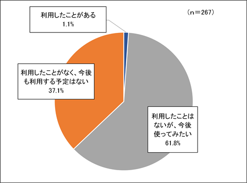 問1の回答の円グラフ。選択肢が3つあります。「利用したことはないが、今後使ってみたい」が61.8%、「利用したことがなく、今後も利用する予定はない」が37.1%、「利用したことがある」は1.1％でした。