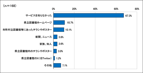 問2の回答の横棒グラフ。項目が8つあります。上から、「サービスを知らなかった」が67.3%、「県立図書館ホームページ」が10.7％、「市町村立図書館等にあったチラシやポスター」が10.1%、「新聞、ニュース」が3.6%、「家族、知人」が3.6％、「県立図書館内のチラシやポスター」が3.0%、「県立図書館のX（旧Twitter）」が1.2％、「その他」は7.1%でした。