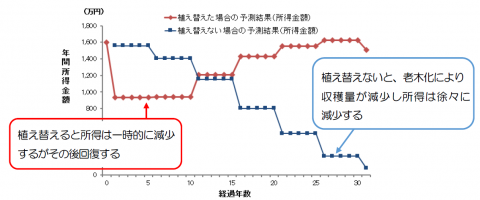 ナシ改植意思支援システム