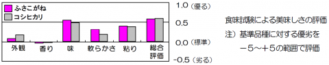 食味試験による美味しさの評価