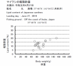 マイワシ粗脂肪量