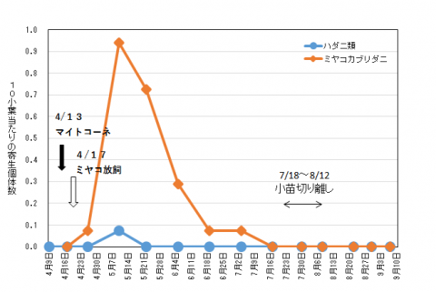 図1育苗期発生推移