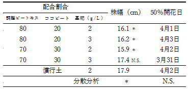 配合割合の異なる培養土におけるペチュニアの生育特性