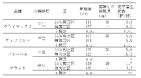 表3夏季剪定が各品種の花芽着生に及ぼす影響