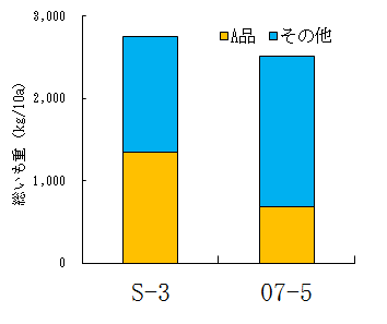 図1.「S-3」と「07-5」の総いも重とA品重