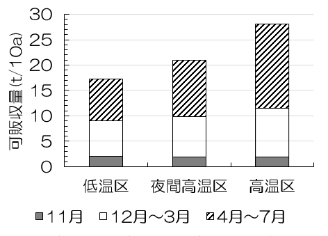 図１温度管理と可販収量