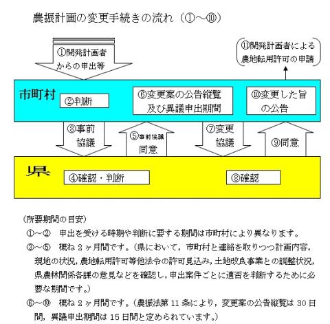 農振計画の変更の手続