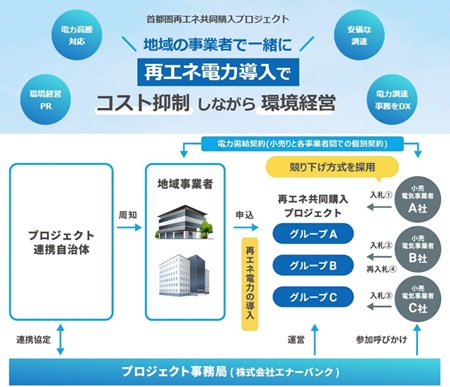 首都圏再エネ共同購入プロジェクトの概要