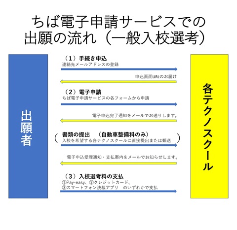 一般入校選考の流れです。