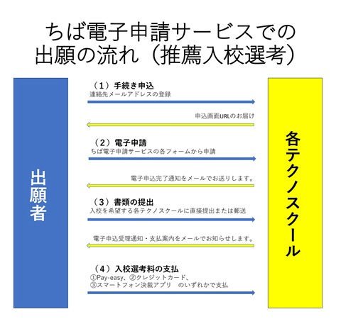 推薦入校選考の流れです。