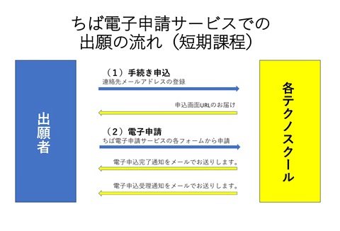 短期課程の出願の流れです。