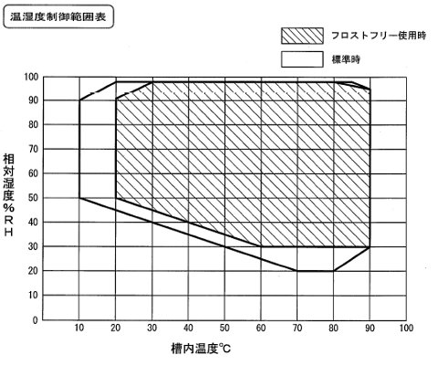 温湿度制御範囲