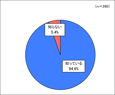 グラフ２