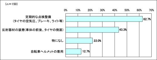 グラフ７