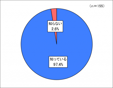 歩行者妨害の調査円グラフ