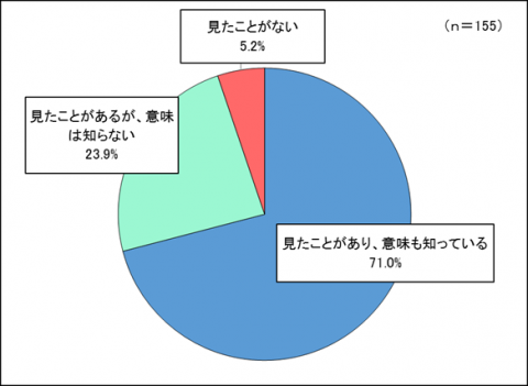 ダイヤマークを知っているかの円グラフ