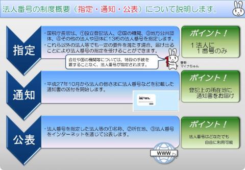 法人番号の制度概要