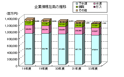 H22企業債現在高推移