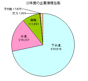 H22企業債現在高