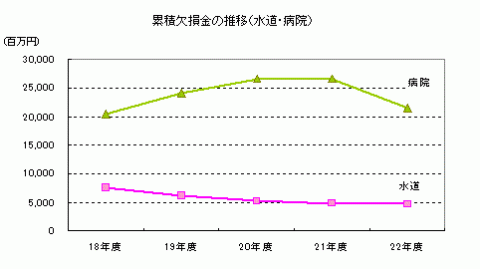 H22累積欠損金推移