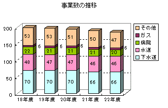 H22事業数推移