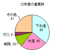 H22事業数