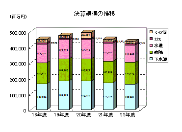 H22決算規模推移