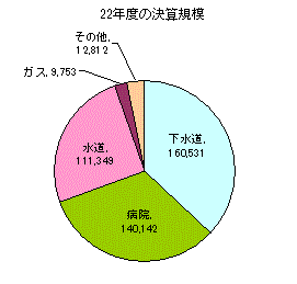 H22決算規模