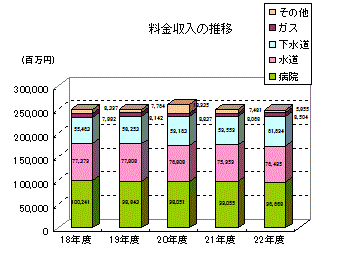 H22料金収入推移