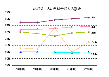 H22総収益対料金収入