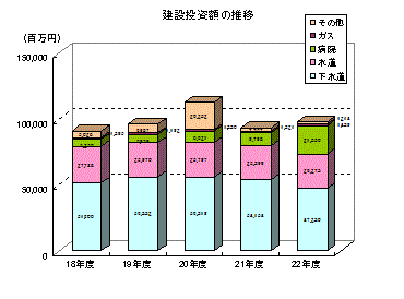 H22建設投資額推移