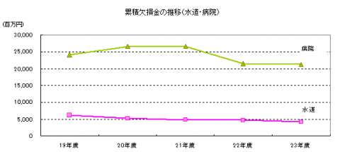 累積欠損金の推移
