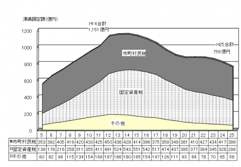 滞納繰越額推移
